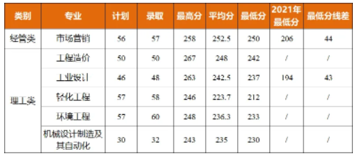 2022年嘉兴南湖学院专升本录取分数线 2022年嘉兴南湖学院专升本录取分数线