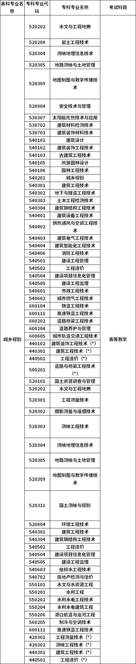 招生专业