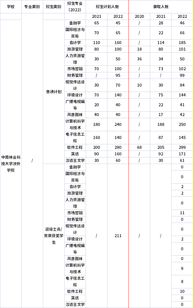 2021年-2022年中南林业科技大学涉外学院专升本招生计划