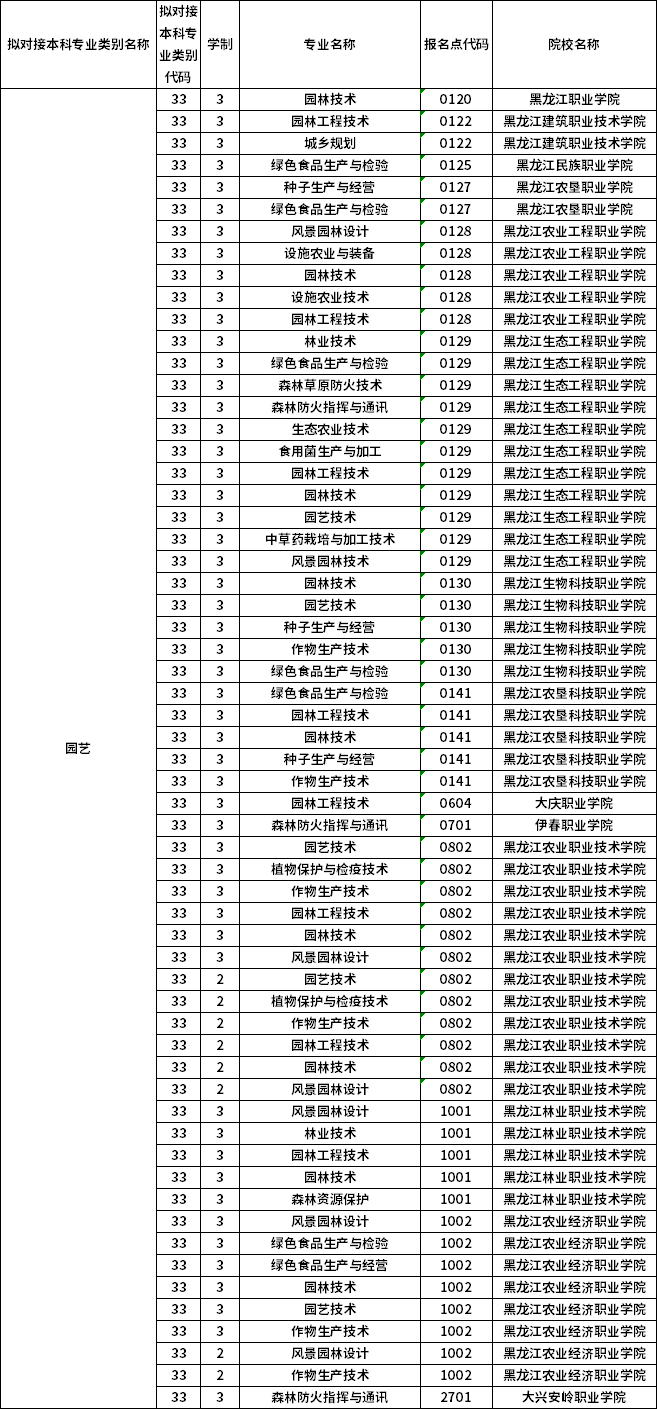 对应专科专业