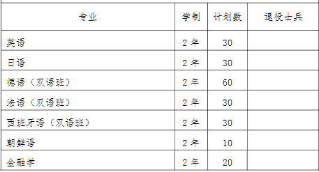 2022年我校“专升本”招生专业和计划 2022年我校“专升本”招生专业和计划
