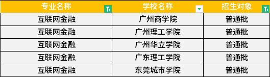 2022年广东专升本互联网金融专业招生学校 2022年广东专升本互联网金融专业招生学校