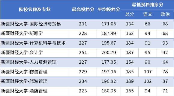 2022年新疆财经大学专升本普通批次投档分数线