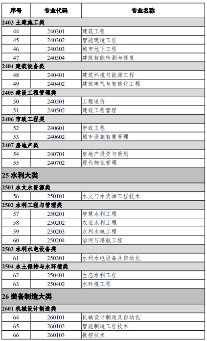 高等职业教育本科专业
