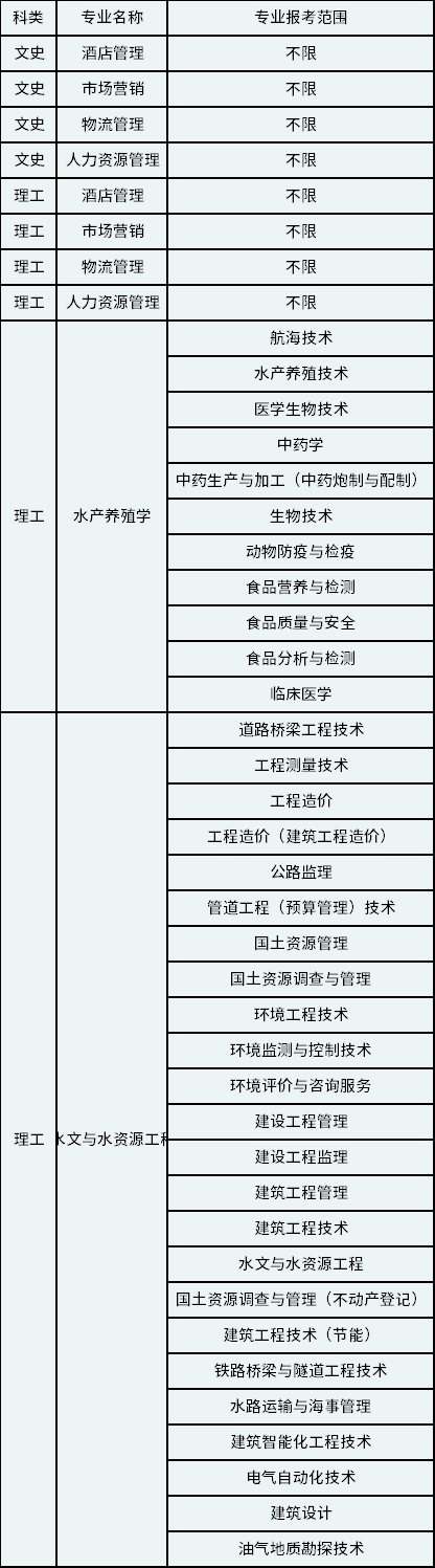 2023年天津农学院专升本招生专业及报考专业范围