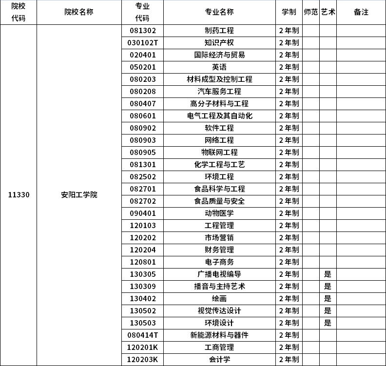 2023年河南专升本招生院校及招生专业