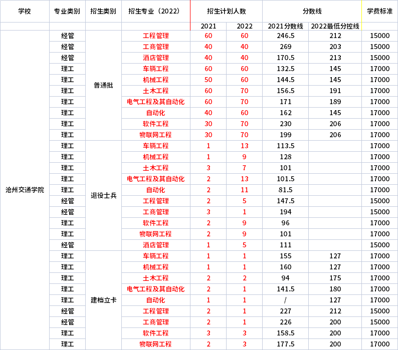 2021年-2022年沧州交通学院专升本招生专业对比