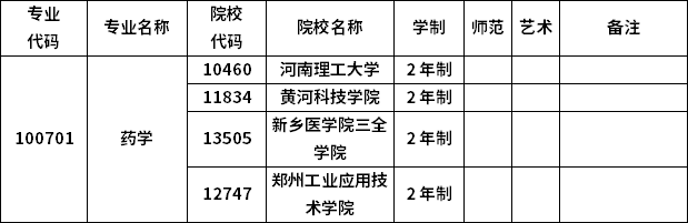 2023年河南专升本各专业招生院校