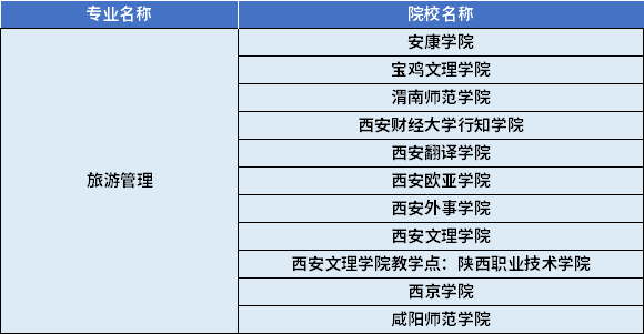 2022年陕西专升本旅游管理专业对应招生学校