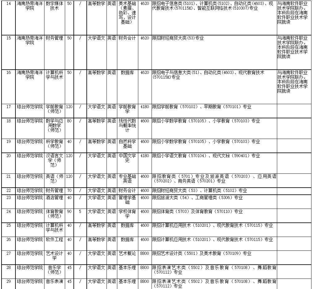 2022年海南省高职(专科)升本科招生院校和专业