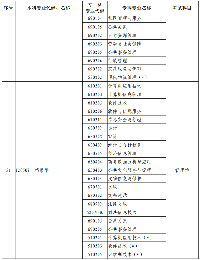 河南2023年专升本本、专科专业对照及考试课程一览表