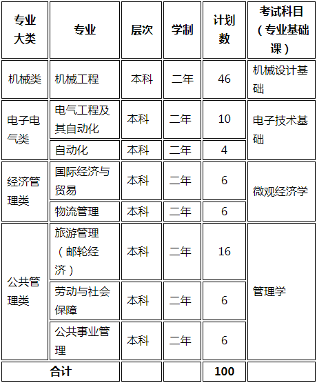 普通专升本招生专业及计划 普通专升本招生专业及计划