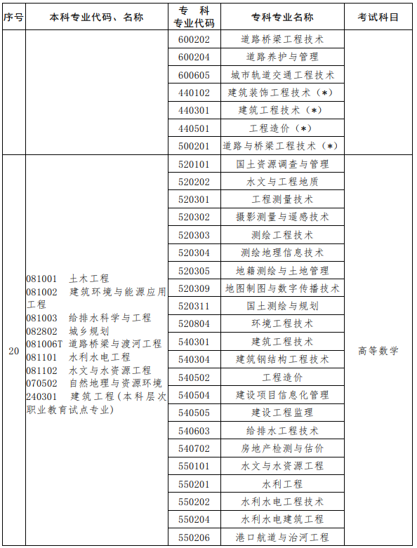 河南2023年专升本考试招生专业对照及考试科目一览表
