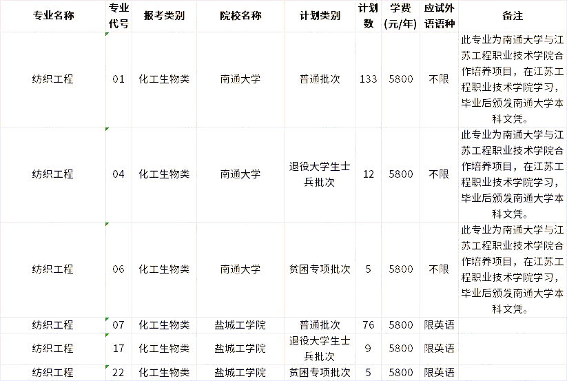 2023年江苏专转本纺织工程专业招生学校 1672296170093.jpg