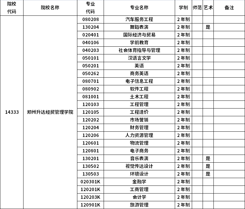 2023年河南专升本招生院校及招生专业