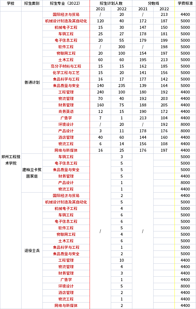 2021年-2022年郑州工程技术学院专升本招生专业对比 2021年-2022年郑州工程技术学院专升本招生专业对比