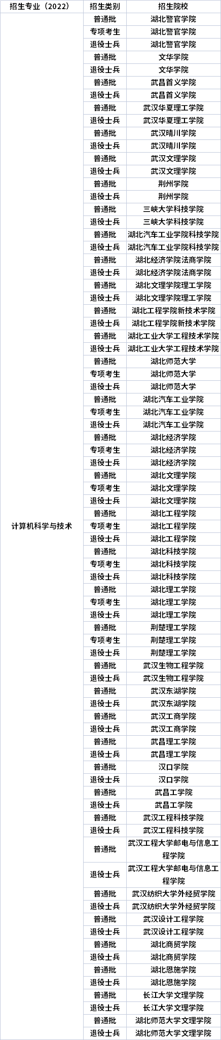 2022年湖北专升本专业招生院校