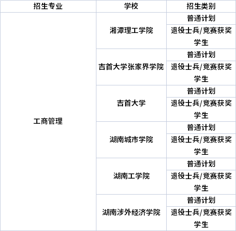 专业招生院校 专业招生院校