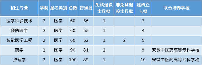 2022年皖南医学院专升本招生专业及专业计划