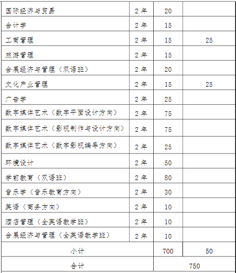 2022年我校“专升本”招生专业和计划 2022年我校“专升本”招生专业和计划