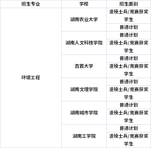 专业招生院校 专业招生院校