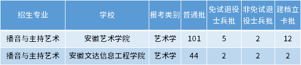 安徽专升本播音与主持艺术专业招生学校 安徽专升本播音与主持艺术专业招生学校
