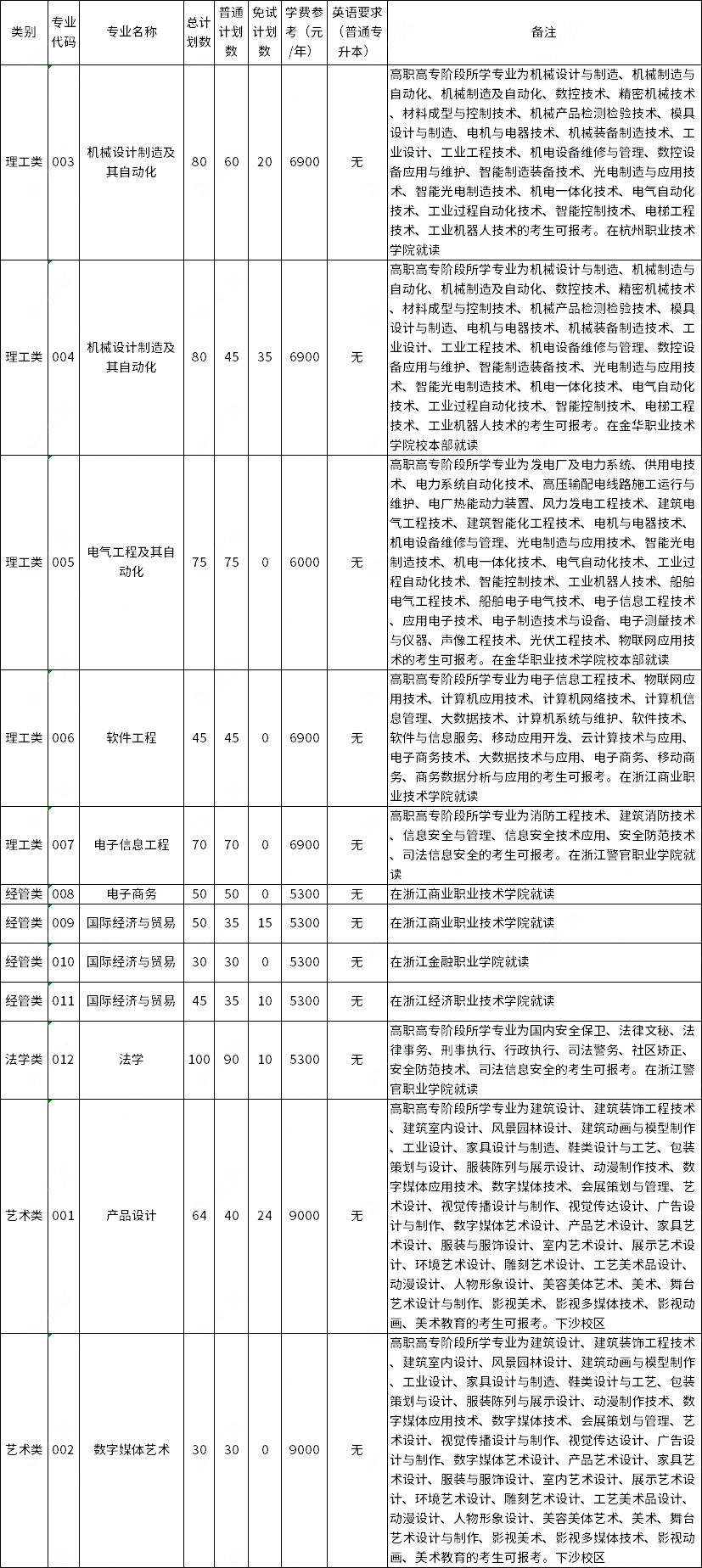 2023年杭州电子科技大学专升本招生专业 1678420684034.jpg